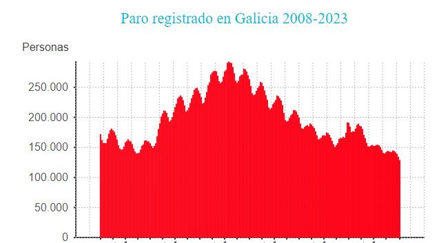 Paro Galicia 2008 2023