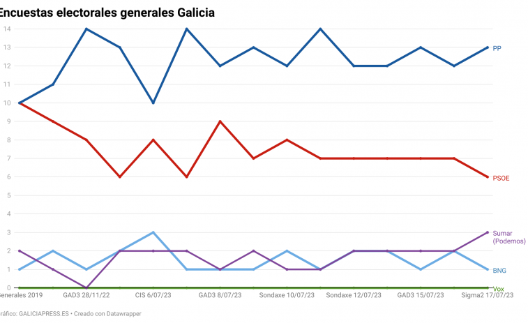Encuestas provincias: sorpresa en Lugo, lío en Pontevedra y estabilidad en Ourense y A Coruña