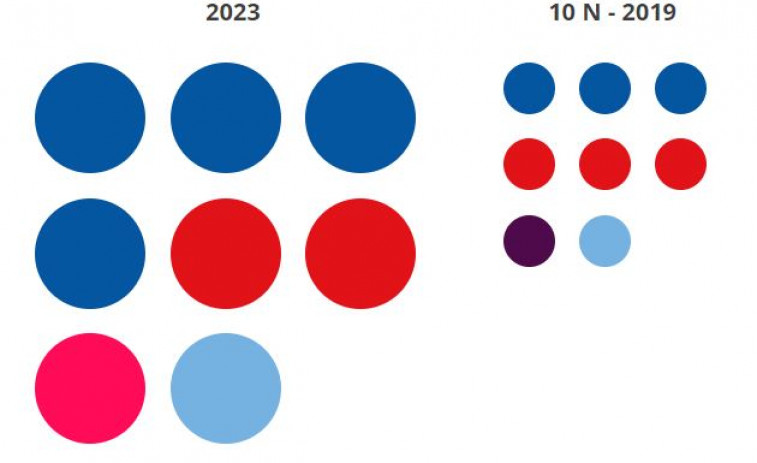 Resultados elecciones generales en A Coruña (33% escrutado): PP gana con 4, PSOE cae a 2 y Sumar y Bloque repiten con 1