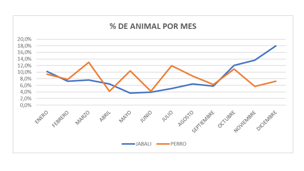 Porcentaje de animal atropellado por mes en Galicia en 2022 segu00fan el estudio Accidentes con Animales de AXA
