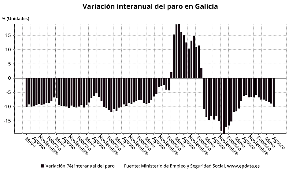 Variaciu00f3n interanual del paro en Galicia en agosto de 2023