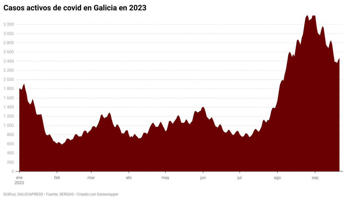 XgHut casos activos de covid en galicia en 2023