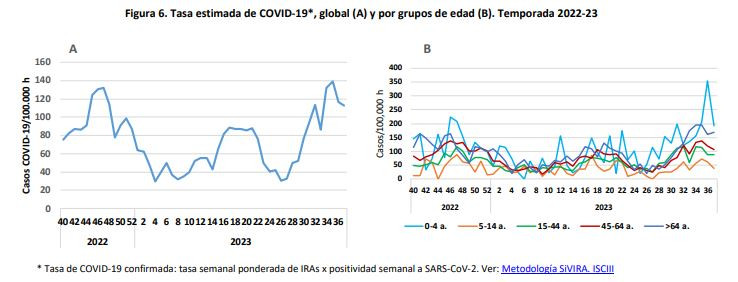 Evoluciu00f3n de la covid en Espau00f1a en 2022 y 2023 segu00fan el SiViRA del Instituto de Salud Carlos III
