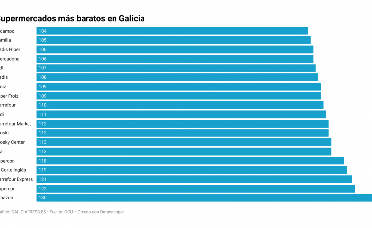 Alcampo, Mercadona y Gadis, entre los supermercados más baratos de los presentes en Galicia