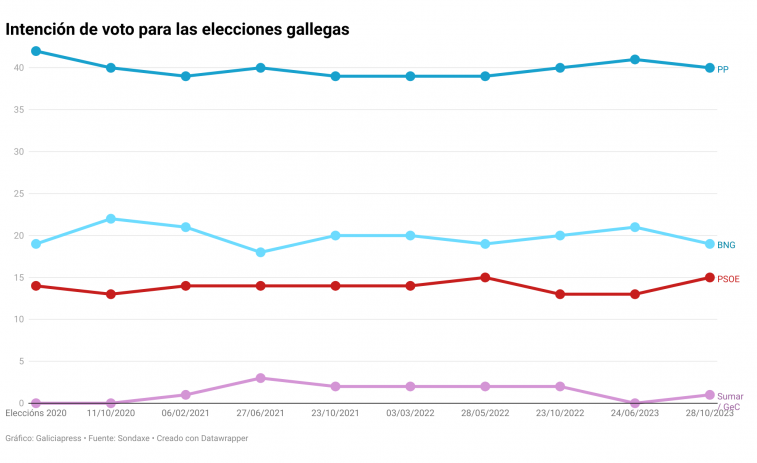 La última encuesta de Sondaxe da a Rueda mayoría absoluta pero con menos margen que Feijóo