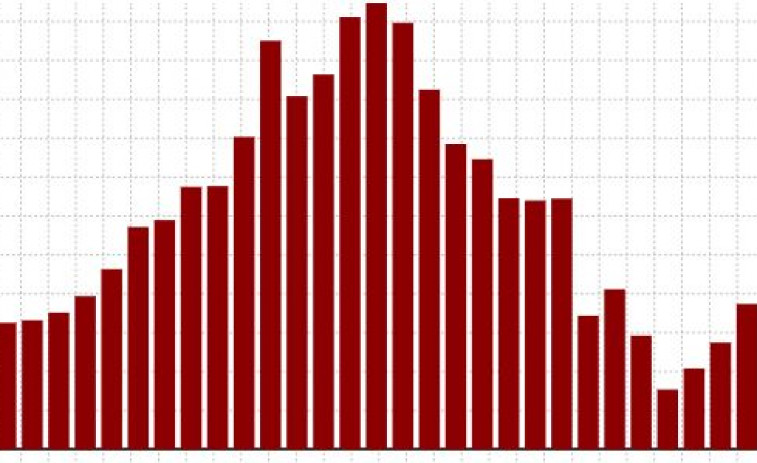 La inflación afloja en Galicia y en España en parte debido a la caída del precio de la vivienda