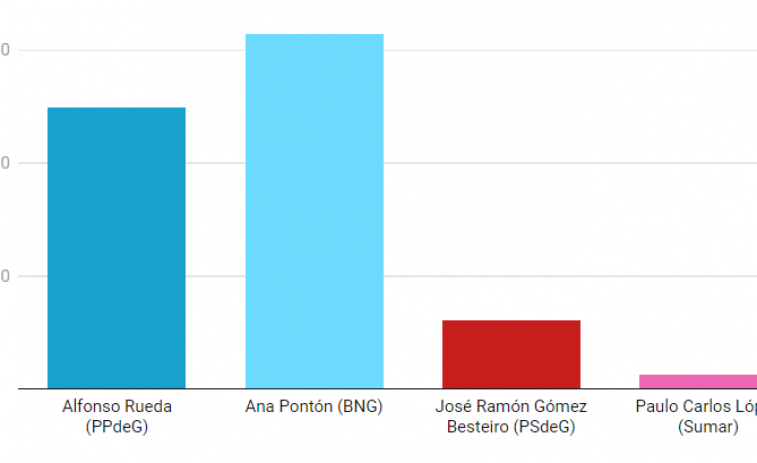 Los candidatos gallegos llevan su carrera electoral a las redes sociales