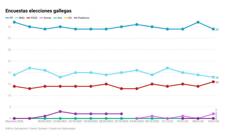 Nueva encuesta mantiene al PP por encima de la mayoría en Galicia pero a la baja