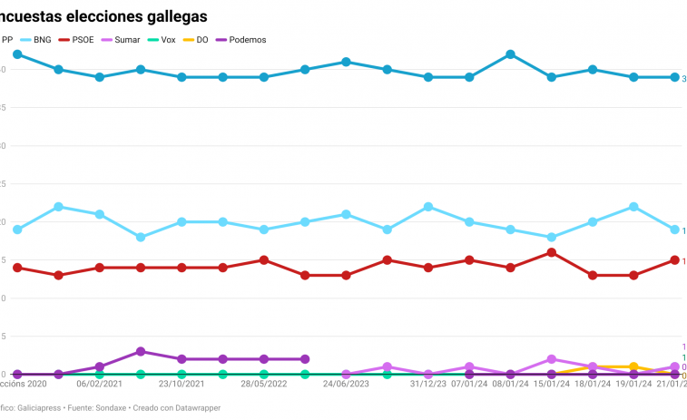 Nuevas encuestas dan entrada a DO y Vox en el Parlamento de Galicia sin amenazar la mayoría del PP