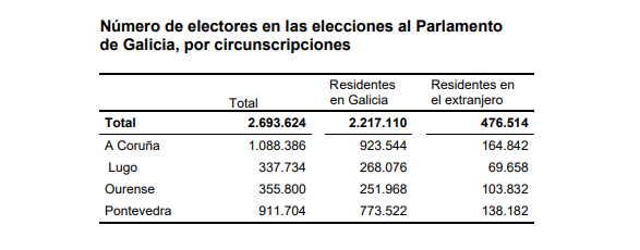 CERA en las elecciones gallegas por circunscripciones según el INE