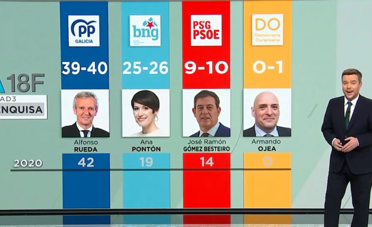 Estimación resultados elecciones gallegas (GAD3): PP 39-40, BNG 25-26 , PSOE 9-10 y DO 0-1