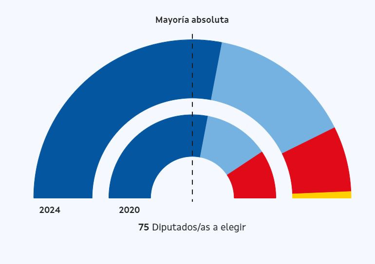 Resultados con 38% escrutado en las elecciones gallegas