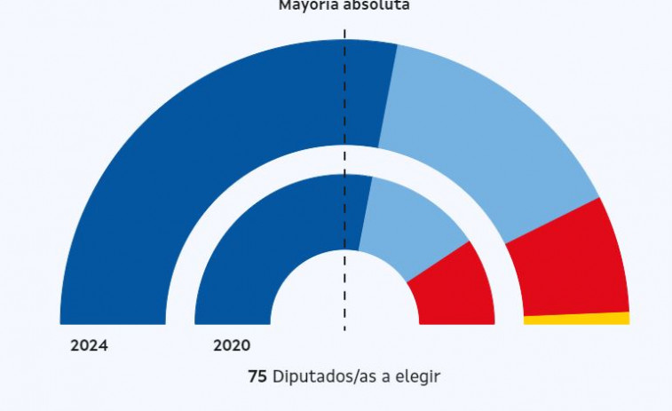 El PP conservará la mayoría absoluta en las elecciones de Galicia salvo gran sorpresa, con 42 diputados con el 47%
