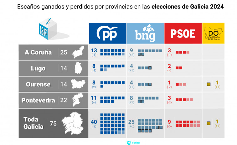 Resultados provincia de A Coruña: PPdeG 13; BNG 9 y PSdeG 3, con el 100%  escrutado