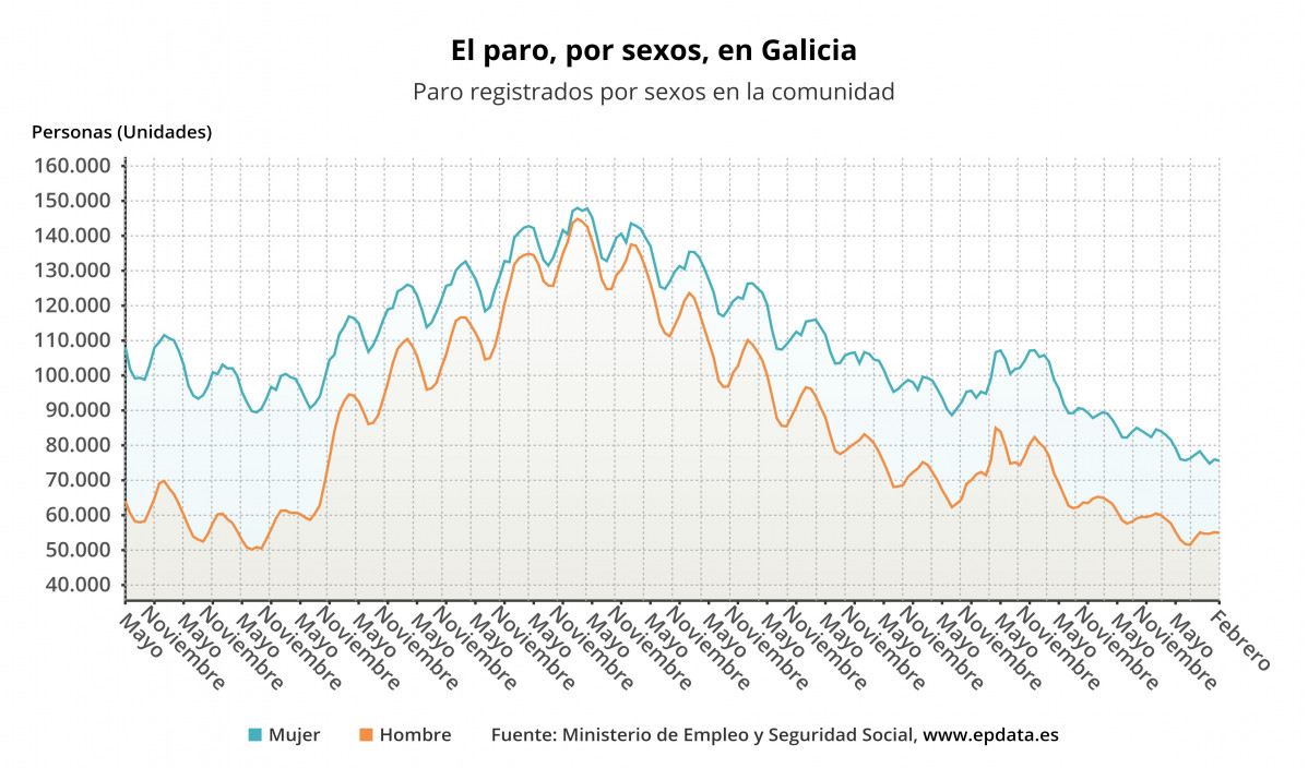 El paro, por sexos, en galicia