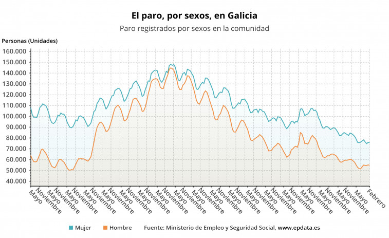 El 57% de los 130.583 desempleados de Galicia son mujeres