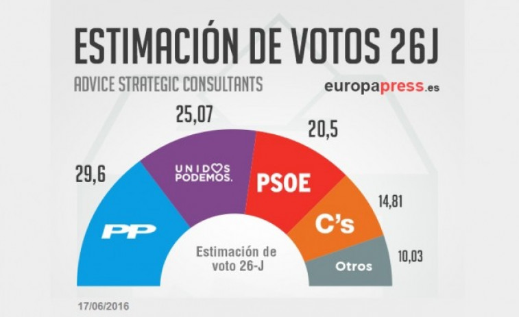 Unidos Podemos adelanta al PSOE y se sitúa como segunda fuerza