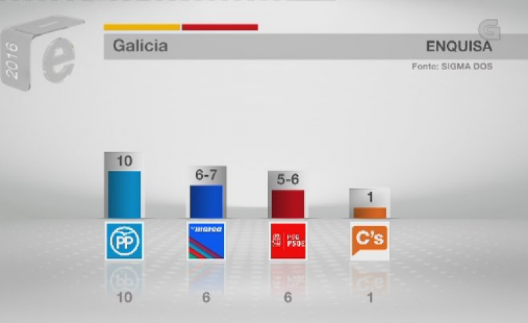 En Marea quedaría como segunda fuerza política en Galicia