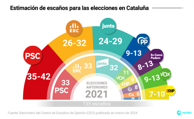 Las encuestas para las elecciones en Cataluña dejan en el aire la mayoría absoluta independentista