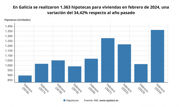 La firma de hipotecas sobre viviendas en Galicia se dispara un 34,4% en febrero, 30 puntos más que la media nacional.