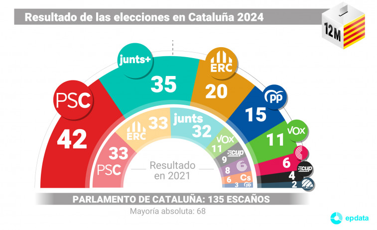 ¿Quien gobernará Cataluña? El PSC descarta investir a Puigdemont aunque boicotee a Pedro Sánchez