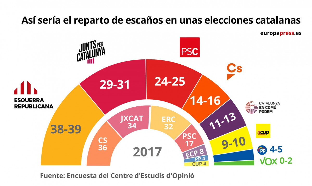 EuropaPress 2558975 Gru00e0fico de como quedaru00eda el hemiciclo en unas elecciones catalanas segu00fan el CEO