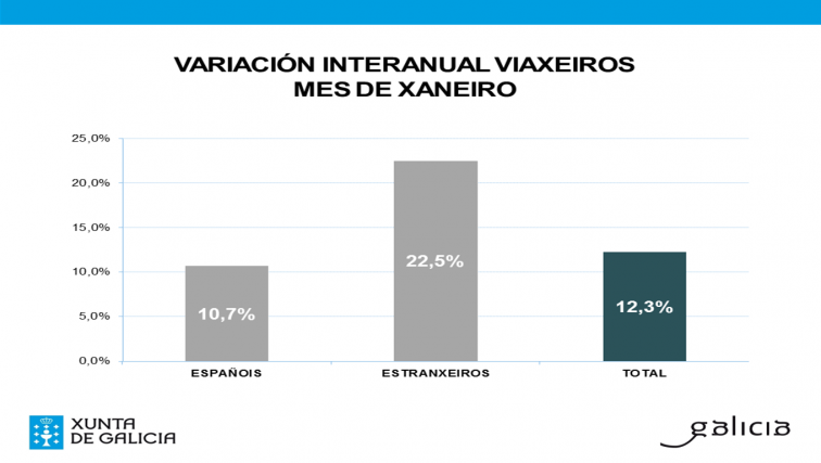 O turismo internacional en Galicia incrementou en xaneiro as pernoitas