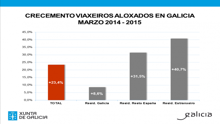 Galicia rexistrou o crecemento turístico máis elevado nun mes de marzo dos últimos 12 anos