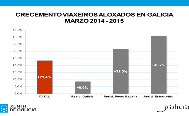 Galicia rexistrou o crecemento turístico máis elevado nun mes de marzo dos últimos 12 anos
