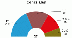 O PP gaña en Ourense pero D.O. ten a chave de goberno