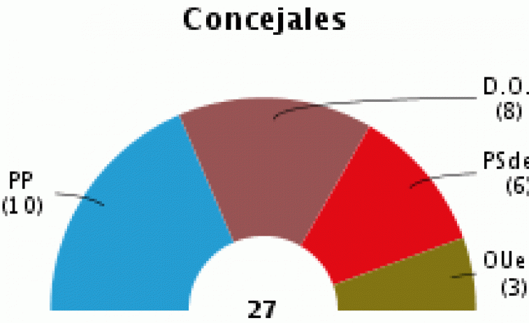 O PP gaña en Ourense pero D.O. ten a chave de goberno