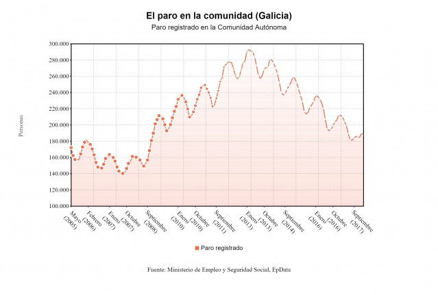 Gráficos Para Paro