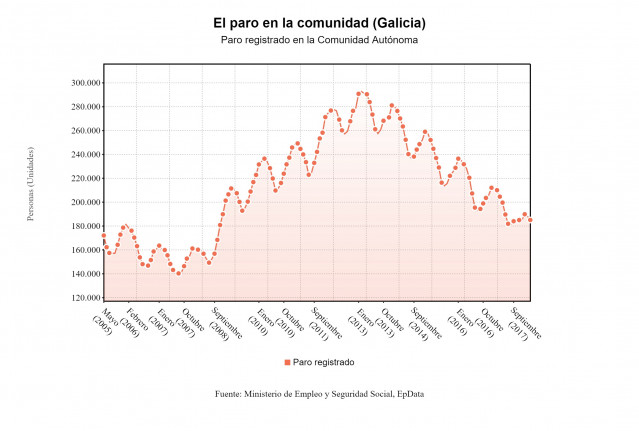 El paro baja en marzo en Galicia