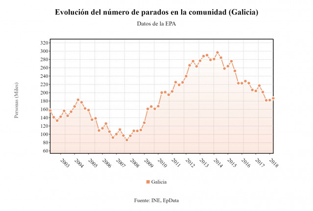 Evolución del paro en Galicia