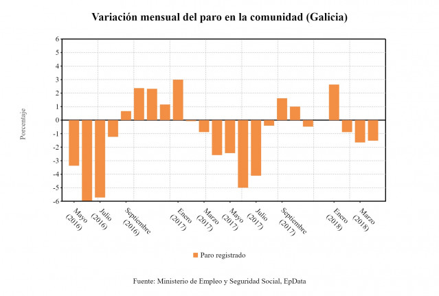 Variación mensual del paro en abril en Galicia