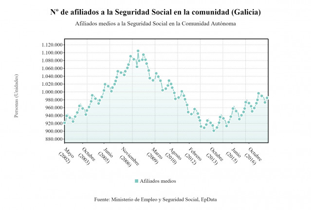 Afiliados a la Seguridad Social en abril en Galicia