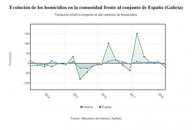 Evolución de homicidios en Galicia