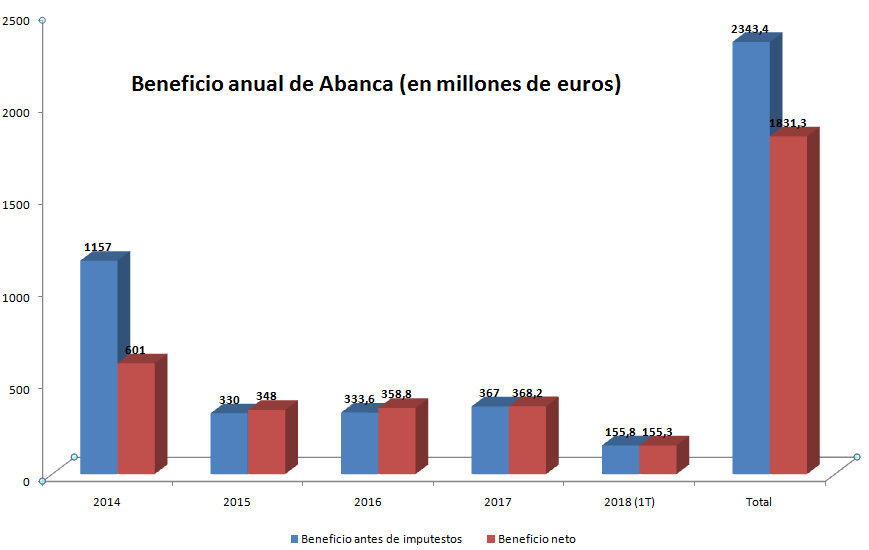 Beneficio anual abanca