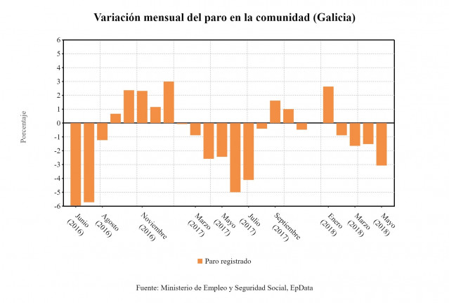 Evolución del paro en Galicia