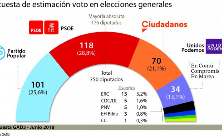 Una encuesta sitúa a Feijóo y al PSOE en primera posición