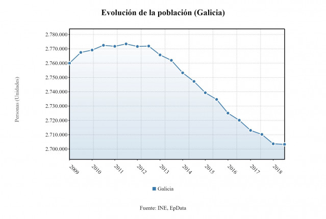 Galicia perdió un 0,25% de población en 2017