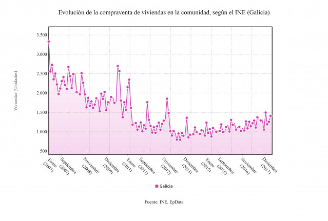 Compraventa de viviendas en Galicia en mayo de 2018 (INE)