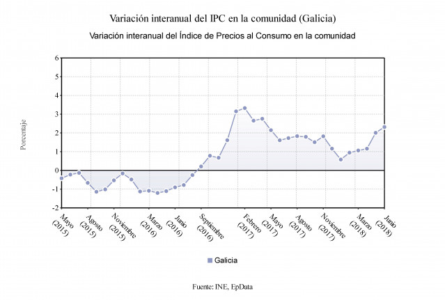 Variación interanual del IPC en Galicia