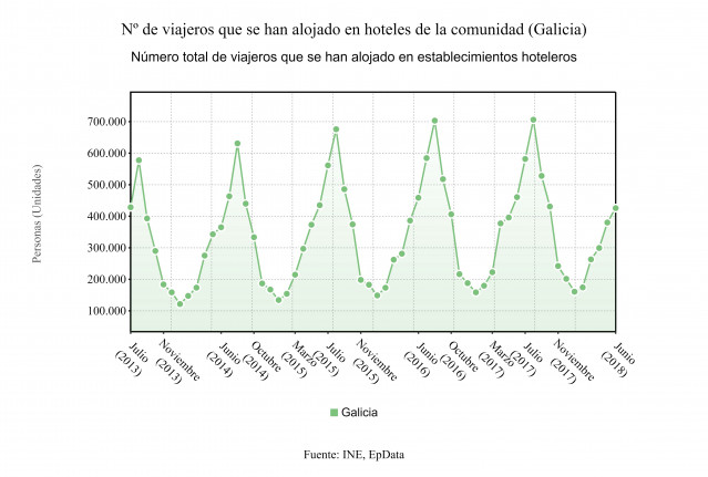 Evolución del número de viajeros alojados en hoteles gallegos