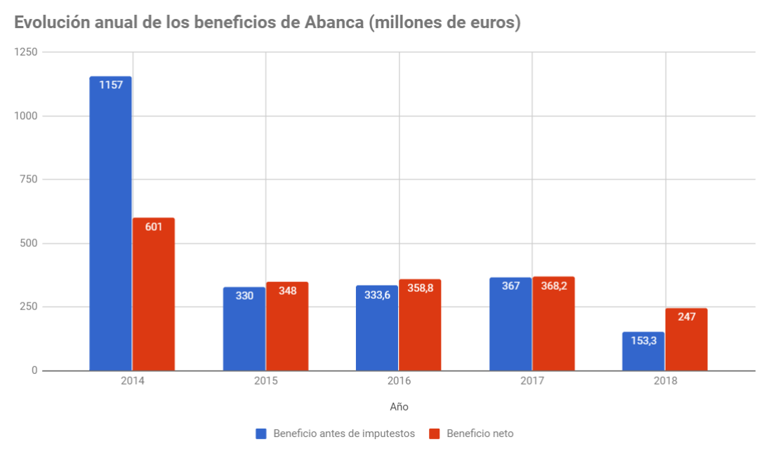 Abanca beneficios anuales