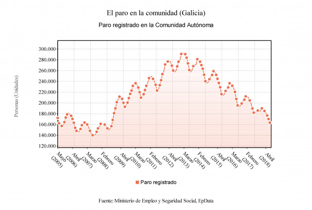 El paro en Galicia en agosto 2018