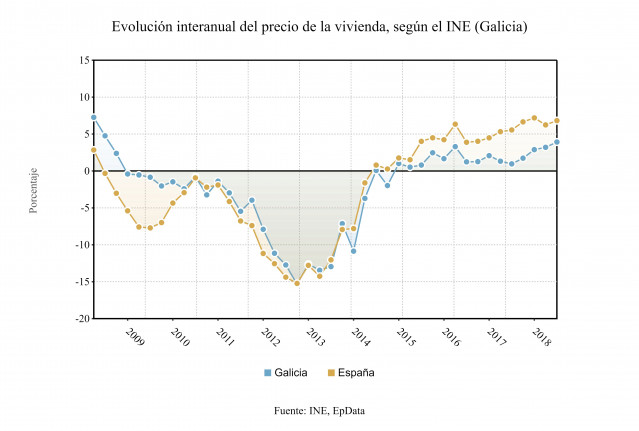 Evolución interanual del precio de la vivienda en Galicia
