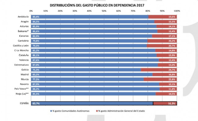 Datos de comunidades de dependencia de 2017