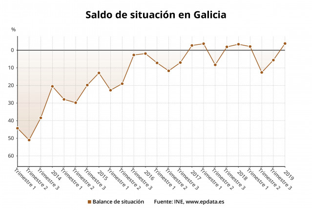 Confianza empresarial en Galicia cuarto trimestre
