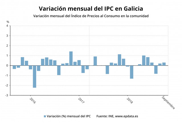 Variación del IPC en Galicia